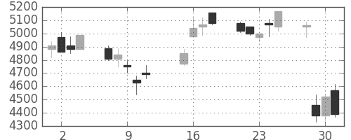 ホンダの日足チャート(2002年10月)