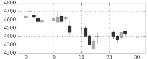 ホンダの日足チャート(2002年12月)