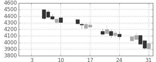 ホンダの日足チャート(2003年1月)