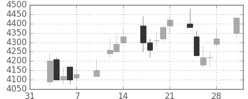 ホンダの日足チャート(2003年2月)