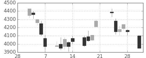 ホンダの日足チャート(2003年3月)