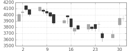 ホンダの日足チャート(2003年4月)