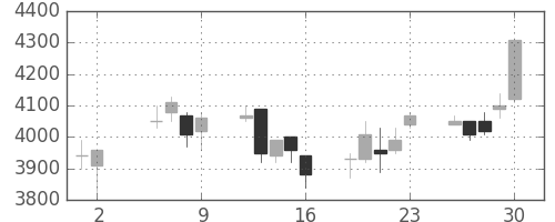 ホンダの日足チャート(2003年5月)