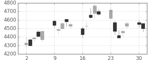 ホンダの日足チャート(2003年6月)