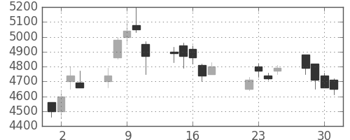 ホンダの日足チャート(2003年7月)