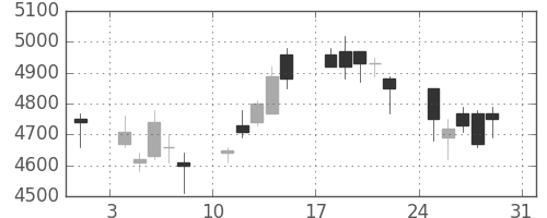 ホンダの日足チャート(2003年8月)