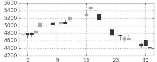 ホンダの日足チャート(2003年9月)