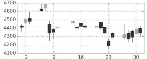 ホンダの日足チャート(2003年10月)