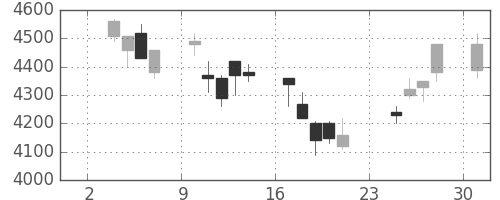 ホンダの日足チャート(2003年11月)