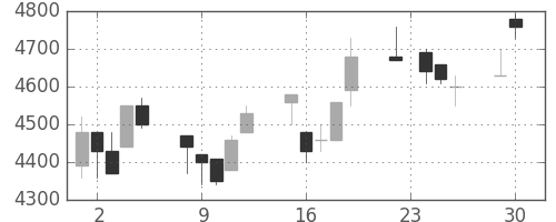 ホンダの日足チャート(2003年12月)