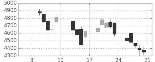 ホンダの日足チャート(2004年1月)