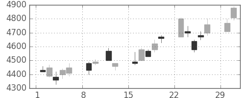 ホンダの日足チャート(2004年2月)