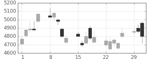 ホンダの日足チャート(2004年3月)