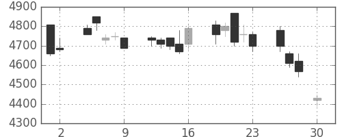 ホンダの日足チャート(2004年4月)