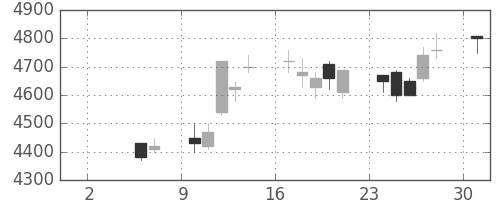 ホンダの日足チャート(2004年5月)