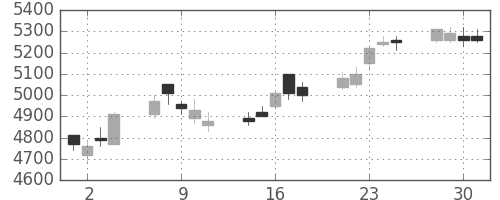 ホンダの日足チャート(2004年6月)