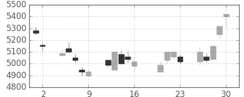 ホンダの日足チャート(2004年7月)