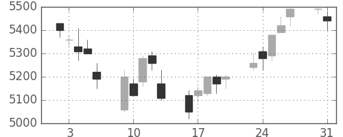 ホンダの日足チャート(2004年8月)