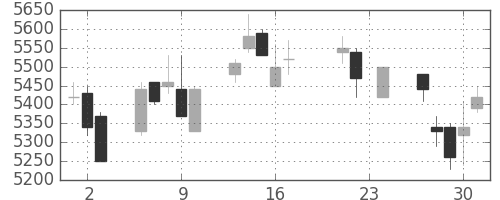 ホンダの日足チャート(2004年9月)