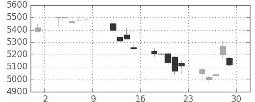 ホンダの日足チャート(2004年10月)
