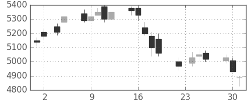 ホンダの日足チャート(2004年11月)