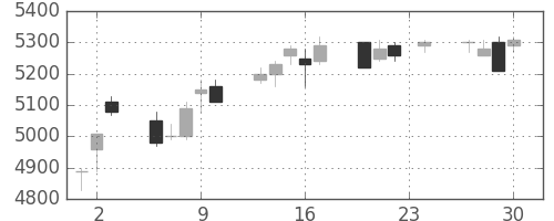 ホンダの日足チャート(2004年12月)