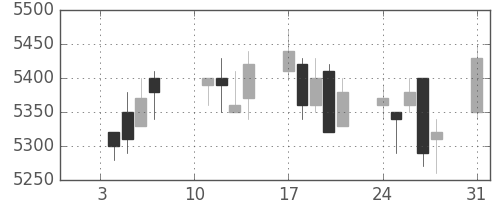 ホンダの日足チャート(2005年1月)