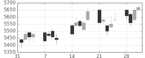 ホンダの日足チャート(2005年2月)