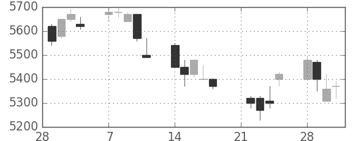 ホンダの日足チャート(2005年3月)