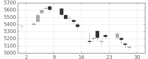 ホンダの日足チャート(2005年4月)
