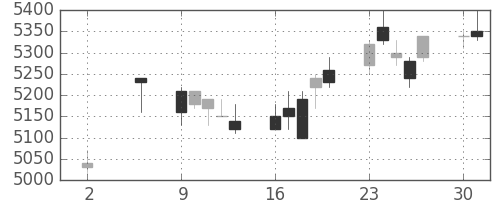 ホンダの日足チャート(2005年5月)