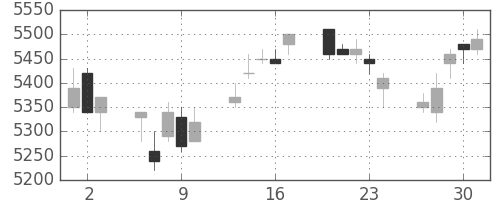ホンダの日足チャート(2005年6月)
