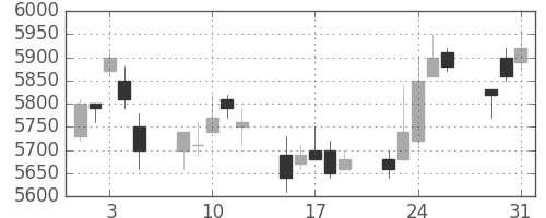 ホンダの日足チャート(2005年8月)