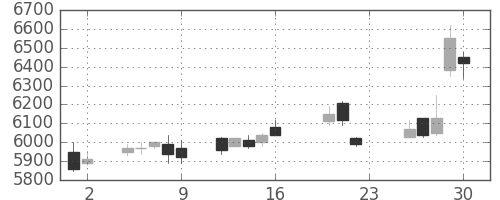 ホンダの日足チャート(2005年9月)