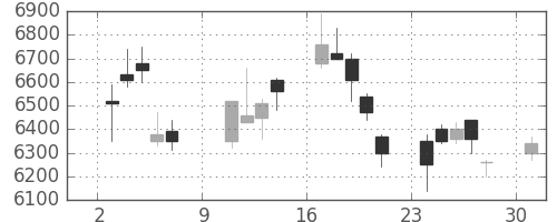 ホンダの日足チャート(2005年10月)