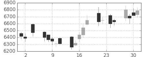 ホンダの日足チャート(2005年11月)