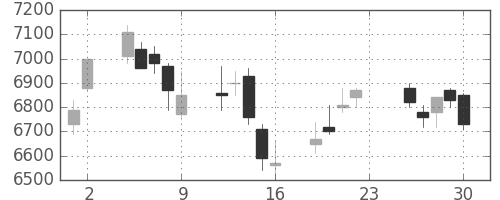 ホンダの日足チャート(2005年12月)