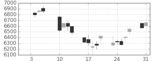 ホンダの日足チャート(2006年1月)