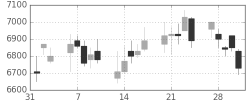 ホンダの日足チャート(2006年2月)