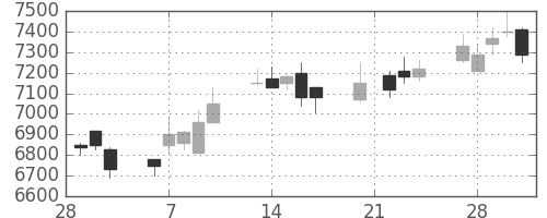 ホンダの日足チャート(2006年3月)