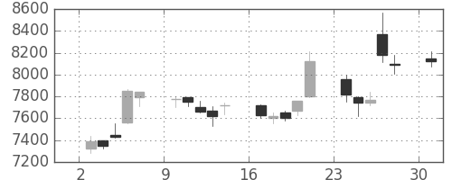 ホンダの日足チャート(2006年4月)