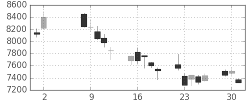 ホンダの日足チャート(2006年5月)