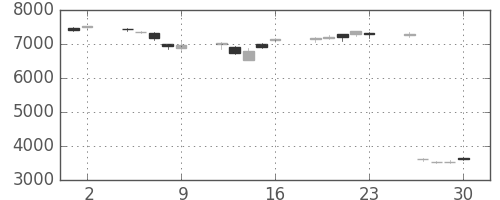 ホンダの日足チャート(2006年6月)