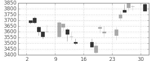 ホンダの日足チャート(2006年7月)