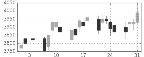 ホンダの日足チャート(2006年8月)