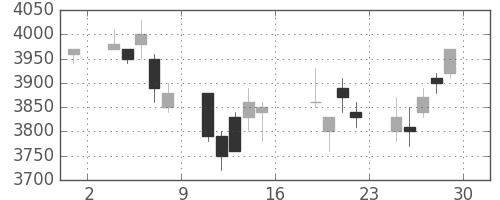 ホンダの日足チャート(2006年9月)
