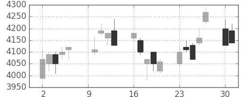 ホンダの日足チャート(2006年10月)