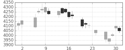 ホンダの日足チャート(2006年11月)