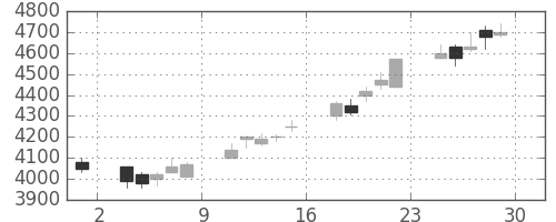 ホンダの日足チャート(2006年12月)