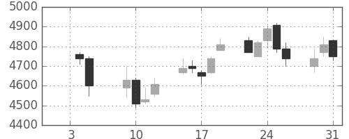 ホンダの日足チャート(2007年1月)
